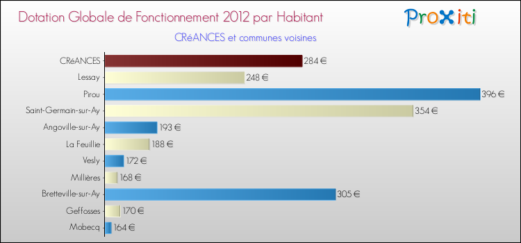 Montant des dotations globales de fonctionnement DGF par Habitant pour CRéANCES et les communes proches Comparaison des des dotations globales de fonctionnement DGF par habitant pour CRéANCES et les communes voisines