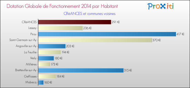 Montant des dotations globales de fonctionnement DGF par Habitant pour CRéANCES et les communes proches en 2014. Comparaison des des dotations globales de fonctionnement DGF par habitant pour CRéANCES et les communes voisines en 2014.