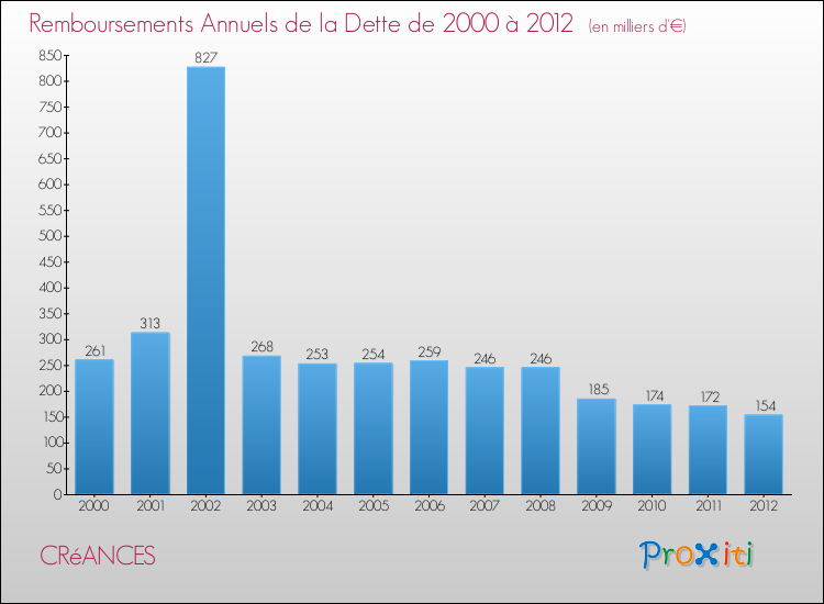 Evolution de l'annuité de la dette pour la commune de CRéANCES de 2000 à 2012 Annuités de la dette pour CRéANCES de 2000 à 2012