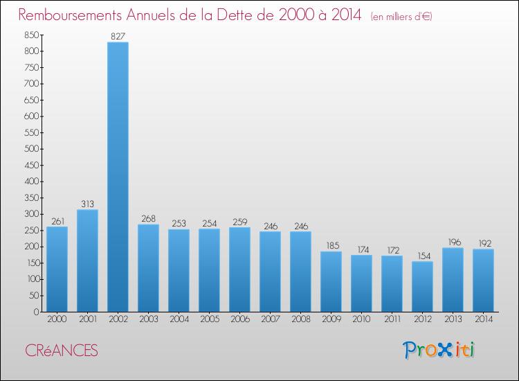Evolution de l'annuité de la dette pour la commune de CRéANCES de 2000 à 2014 Annuités de la dette pour CRéANCES de 2000 à 2014