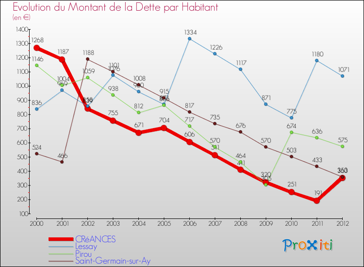 Evolution de la dette par habitant pour la commune de CRéANCES et les communes proches de 2000 à 2012 Comparaison de la dette par habitant pour CRéANCES et les communes voisines de 2000 à 2012