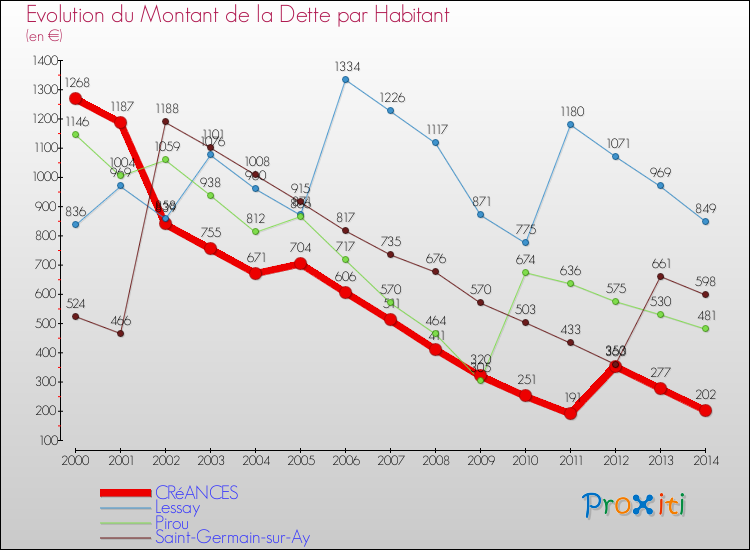 Evolution de la dette par habitant pour la commune de CRéANCES et les communes proches de 2000 à 2014 Comparaison de la dette par habitant pour CRéANCES et les communes voisines de 2000 à 2014