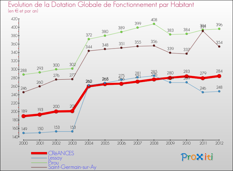 Evolution et montant de la dotation globale de fonctionnement par Habitant pour CRéANCES et les communes proches Comparaison des dotations globales de fonctionnement par habitant pour CRéANCES et les communes voisines