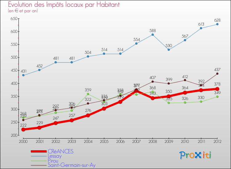Evolution et montant des impôts locaux par Habitant pour CRéANCES et les communes proches Comparaison des impôts locaux par habitant pour CRéANCES et les communes voisines