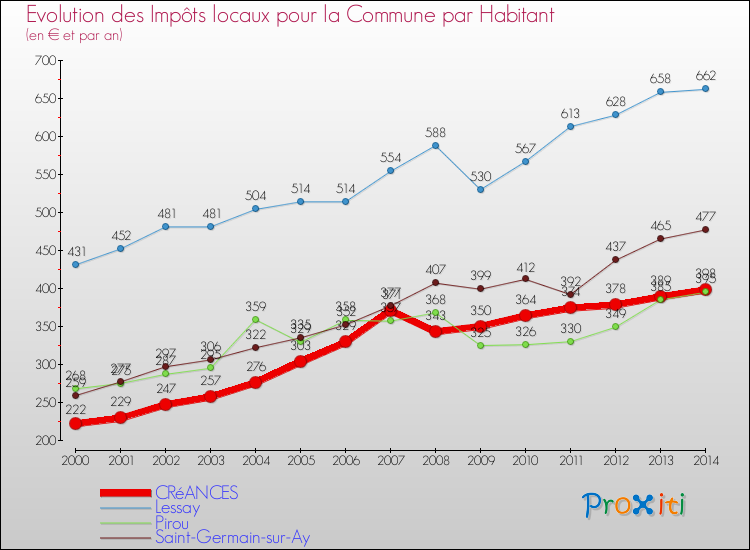 Evolution et montant des impôts locaux par Habitant pour CRéANCES et les communes proches de 2000 à 2014 Comparaison des impôts locaux par habitant pour CRéANCES et les communes voisines de 2000 à 2014