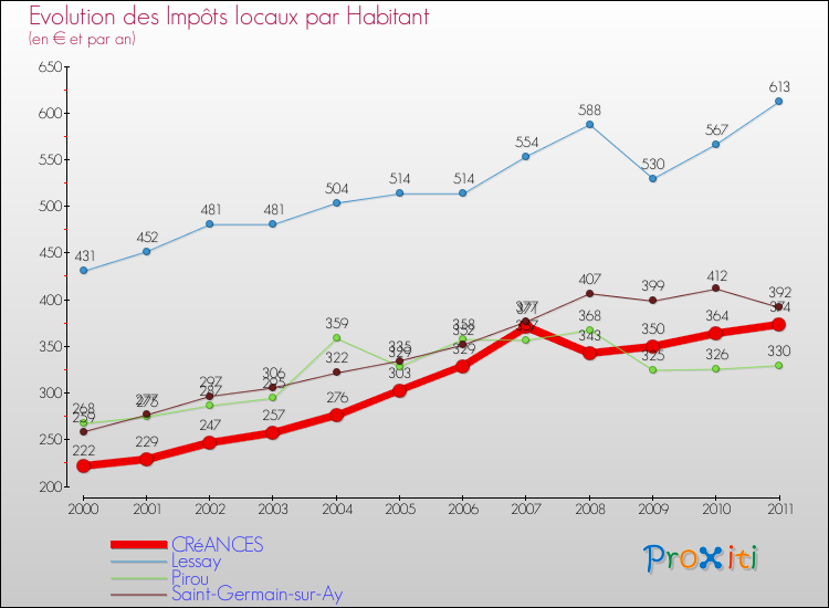 Evolution et montant des impôts locaux par Habitant pour CRéANCES et les communes proches Comparaison des impôts locaux par habitant pour CRéANCES et les communes voisines