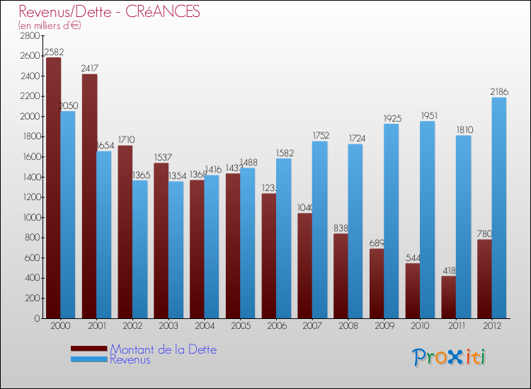 Evolution comparée de la dette et des revenus pour la commune de CRéANCES de 2000 à 2012 Comparaison de la dette et des revenus pour CRéANCES de 2000 à 2012