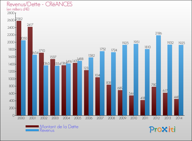 Evolution comparée de la dette et des revenus pour la commune de CRéANCES de 2000 à 2014 Comparaison de la dette et des revenus pour CRéANCES de 2000 à 2014