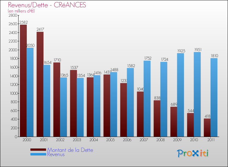 Evolution comparée de la dette et des revenus pour la commune de CRéANCES de 2000 à 2011 Comparaison de la dette et des revenus pour CRéANCES de 2000 à 2011