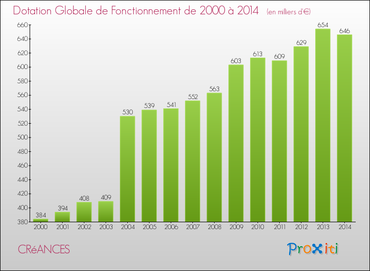 Evolution du montant de la Dotation Globale de Fonctionnement pour la commune de CRéANCES de 2000 à 2014 Evolution du montant de la Dotation Globale de Fonctionnement pour CRéANCES de 2000 à 2014