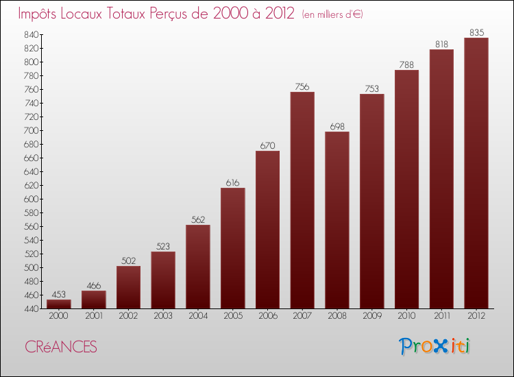 Evolution des Impôts Locaux pour la commune de CRéANCES de 2000 à 2012 Evolution des Impôts Locaux pour CRéANCES de 2000 à 2012