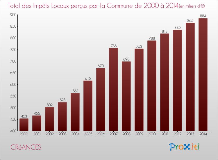 Evolution des Impôts Locaux pour la commune de CRéANCES de 2000 à 2014 Evolution des Impôts Locaux pour CRéANCES de 2000 à 2014