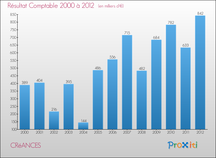 Evolution du résultat comptable pour la commune de CRéANCES de 2000 à 2012 Evolution du résultat comptable pour CRéANCES de 2000 à 2012