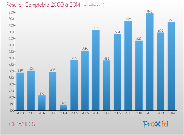 Evolution du résultat comptable pour la commune de CRéANCES de 2000 à 2014 Evolution du résultat comptable pour CRéANCES de 2000 à 2014