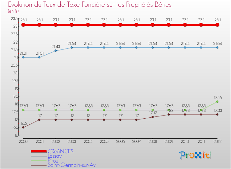 Evolution du taux de la taxe foncière sur le bati pour CRéANCES et les communes proches de 2000 à 2012 Comparaison des taux de taxe foncière sur le bati pour CRéANCES et les communes voisines de 2000 à 2012