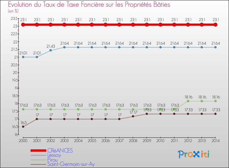 Evolution du taux de la taxe foncière sur le bati pour CRéANCES et les communes proches de 2000 à 2014 Comparaison des taux de taxe foncière sur le bati pour CRéANCES et les communes voisines de 2000 à 2014