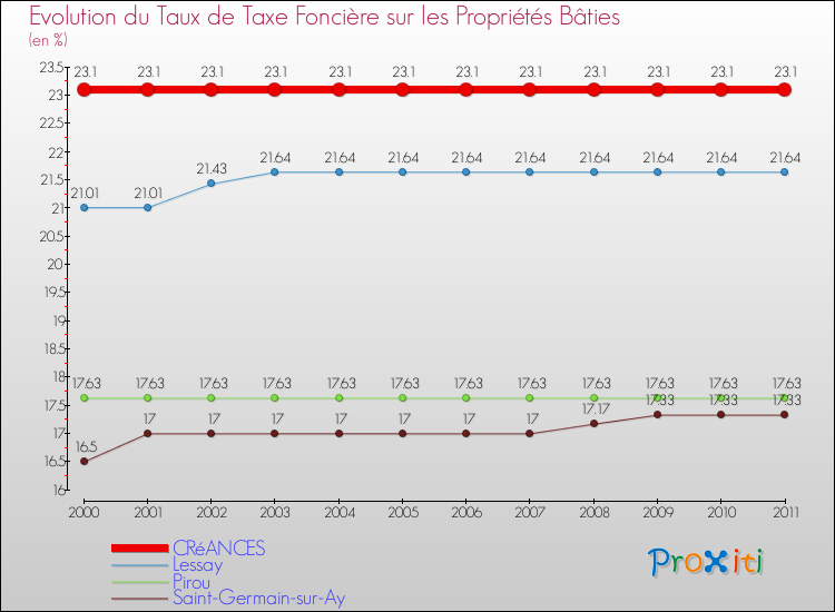 Evolution du taux de la taxe foncière sur le bati pour CRéANCES et les communes proches Comparaison des taux de taxe foncière sur le bati pour CRéANCES et les communes voisines