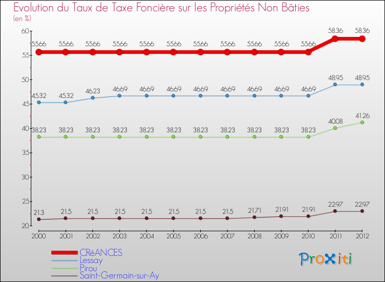 Evolution du taux de la taxe foncière sur les immeubles et terrains non batis pour CRéANCES et les communes proches de 2000 à 2012 Comparaison des taux de la taxe foncière sur les immeubles et terrains non batis pour CRéANCES et les communes voisines de 2000 à 2012