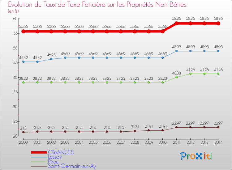 Evolution du taux de la taxe foncière sur les immeubles et terrains non batis pour CRéANCES et les communes proches de 2000 à 2014 Comparaison des taux de la taxe foncière sur les immeubles et terrains non batis pour CRéANCES et les communes voisines de 2000 à 2014