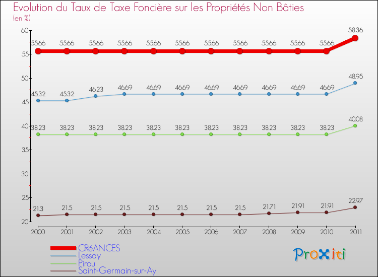 Evolution du taux de la taxe foncière sur les immeubles et terrains non batis pour CRéANCES et les communes proches Comparaison des taux de la taxe foncière sur les immeubles et terrains non batis pour CRéANCES et les communes voisines