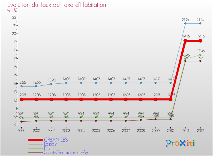 Evolution du taux de la taxe d'habitation pour CRéANCES et les communes proches Comparaison des taux de la taxe d'habitation pour CRéANCES et les communes voisines