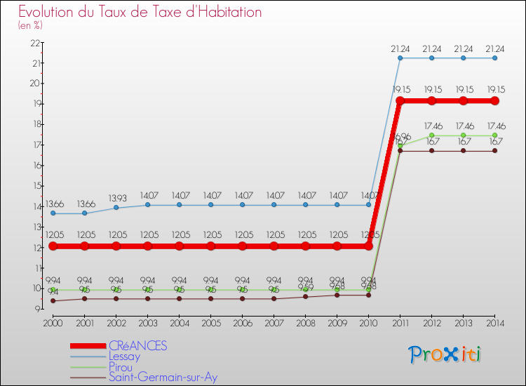 Evolution du taux de la taxe d'habitation pour CRéANCES et les communes proches de 2000 à 2014 Comparaison des taux de la taxe d'habitation pour CRéANCES et les communes voisines de 2000 à 2014