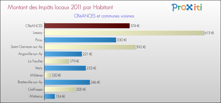 Montant des impôts locaux par Habitant pour CRéANCES et les communes proches Comparaison des impôts locaux par habitant pour CRéANCES et les communes voisines