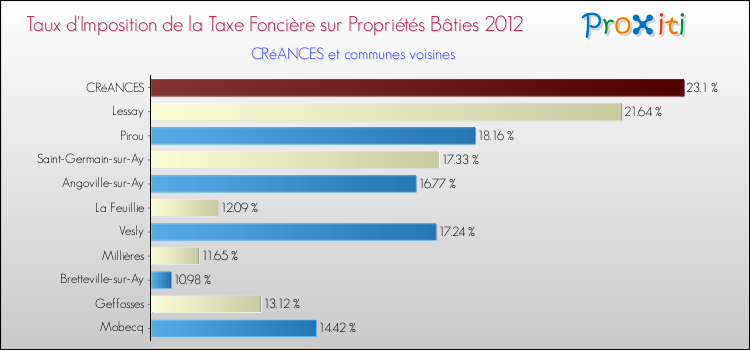 Taux d'imposition de la taxe foncière sur le bati 2012 pour CRéANCES et les communes proches Comparaison des taux d'imposition de la taxe foncière sur le bati 2012 pour CRéANCES et les communes voisines