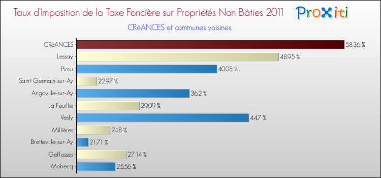 Taux d'imposition de la taxe foncière sur les immeubles et terrains non batis 2011 pour CRéANCES et les communes proches Comparaison des taux d'imposition de la taxe foncière sur les immeubles et terrains non batis 2011 pour CRéANCES et les communes voisines
