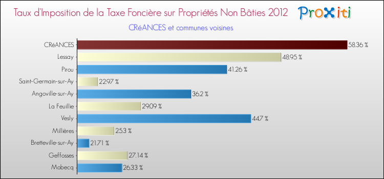 Taux d'imposition de la taxe foncière sur les immeubles et terrains non batis 2012 pour CRéANCES et les communes proches Comparaison des taux d'imposition de la taxe foncière sur les immeubles et terrains non batis 2012 pour CRéANCES et les communes voisines