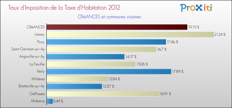 Taux d'imposition de la taxe d'habitation 2012 pour CRéANCES et les communes proches Comparaison des taux d'imposition de la taxe d'habitation 2012 pour CRéANCES et les communes voisines