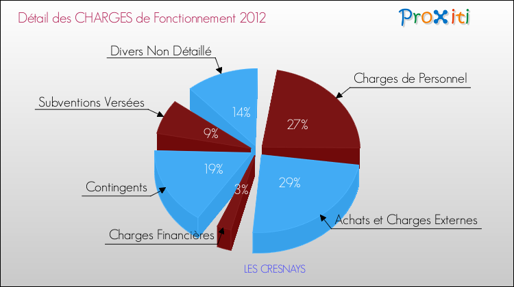Décomposition des Charges de Fonctionnement 2012 de la commune de LES CRESNAYS Charges de Fonctionnement 2012 pour la commune de LES CRESNAYS