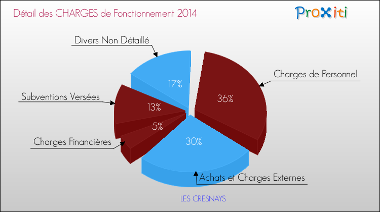 Décomposition des Charges de Fonctionnement 2014 de la commune de LES CRESNAYS Charges de Fonctionnement 2014 pour la commune de LES CRESNAYS