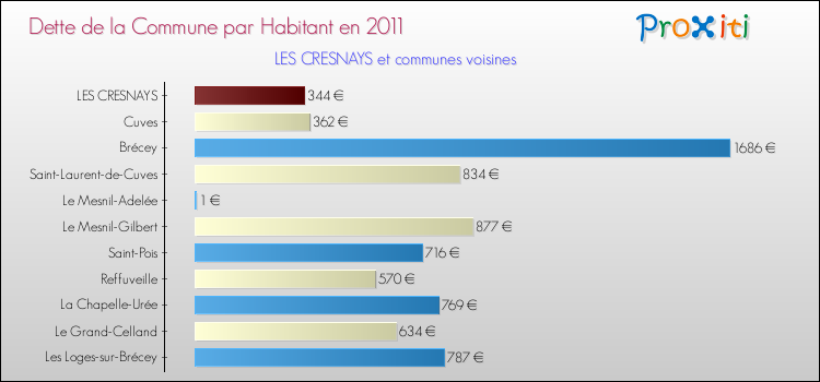 Dette par habitant de la commune en 2011 pour LES CRESNAYS et les communes proches Comparaison de la dette par habitant de la commune en 2011 pour LES CRESNAYS et les communes voisines