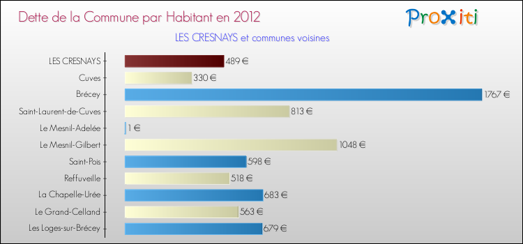 Dette par habitant de la commune en 2012 pour LES CRESNAYS et les communes proches Comparaison de la dette par habitant de la commune en 2012 pour LES CRESNAYS et les communes voisines