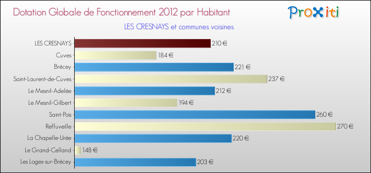 Montant des dotations globales de fonctionnement DGF par Habitant pour LES CRESNAYS et les communes proches Comparaison des des dotations globales de fonctionnement DGF par habitant pour LES CRESNAYS et les communes voisines