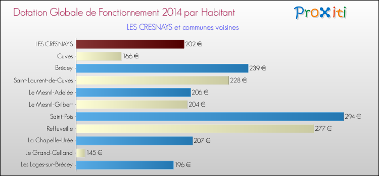 Montant des dotations globales de fonctionnement DGF par Habitant pour LES CRESNAYS et les communes proches en 2014. Comparaison des des dotations globales de fonctionnement DGF par habitant pour LES CRESNAYS et les communes voisines en 2014.