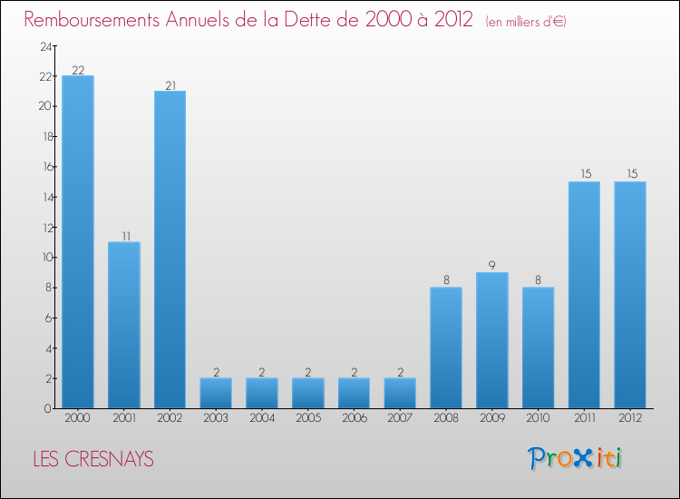 Evolution de l'annuité de la dette pour la commune de LES CRESNAYS de 2000 à 2012 Annuités de la dette pour LES CRESNAYS de 2000 à 2012