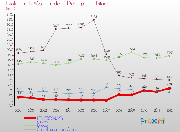 Evolution de la dette par habitant pour la commune de LES CRESNAYS et les communes proches de 2000 à 2012 Comparaison de la dette par habitant pour LES CRESNAYS et les communes voisines de 2000 à 2012