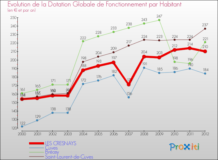 Evolution et montant de la dotation globale de fonctionnement par Habitant pour LES CRESNAYS et les communes proches Comparaison des dotations globales de fonctionnement par habitant pour LES CRESNAYS et les communes voisines