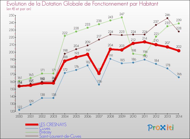 Evolution et montant de la dotation globale de fonctionnement par Habitant pour LES CRESNAYS et les communes proches de 2000 à 2014. Comparaison des dotations globales de fonctionnement par habitant pour LES CRESNAYS et les communes voisines de 2000 à 2014.