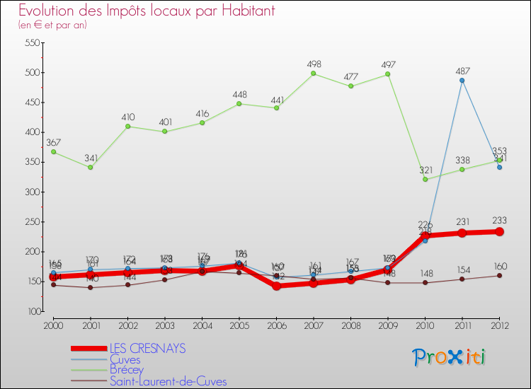 Evolution et montant des impôts locaux par Habitant pour LES CRESNAYS et les communes proches Comparaison des impôts locaux par habitant pour LES CRESNAYS et les communes voisines