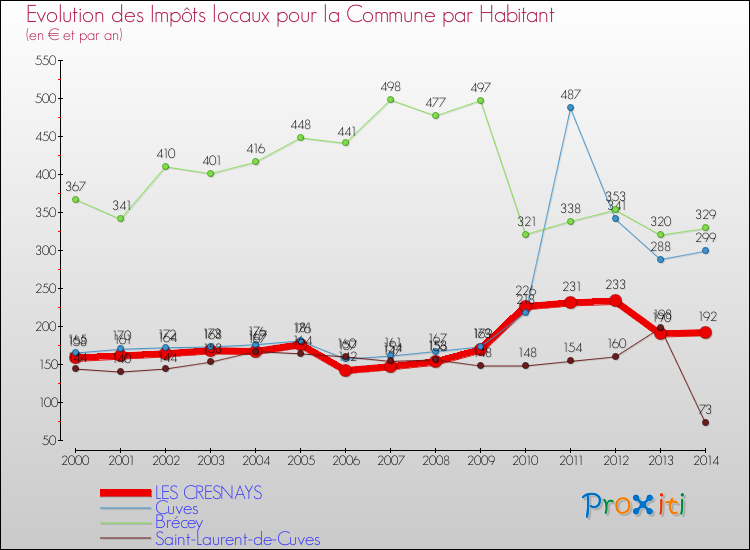 Evolution et montant des impôts locaux par Habitant pour LES CRESNAYS et les communes proches de 2000 à 2014 Comparaison des impôts locaux par habitant pour LES CRESNAYS et les communes voisines de 2000 à 2014