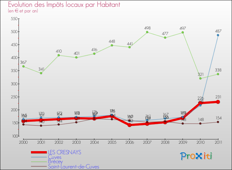 Evolution et montant des impôts locaux par Habitant pour LES CRESNAYS et les communes proches Comparaison des impôts locaux par habitant pour LES CRESNAYS et les communes voisines