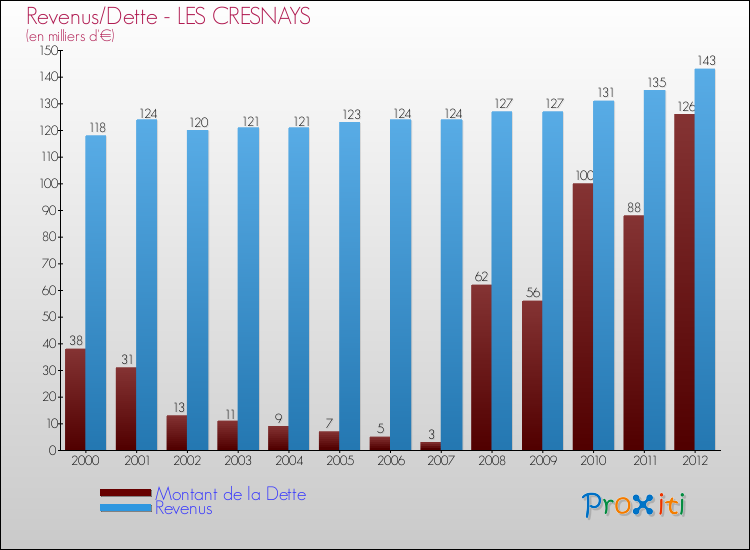 Evolution comparée de la dette et des revenus pour la commune de LES CRESNAYS de 2000 à 2012 Comparaison de la dette et des revenus pour LES CRESNAYS de 2000 à 2012
