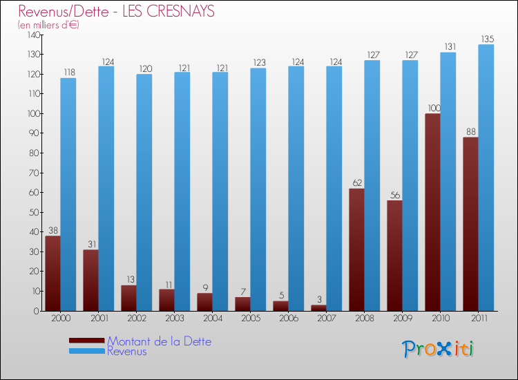 Evolution comparée de la dette et des revenus pour la commune de LES CRESNAYS de 2000 à 2011 Comparaison de la dette et des revenus pour LES CRESNAYS de 2000 à 2011