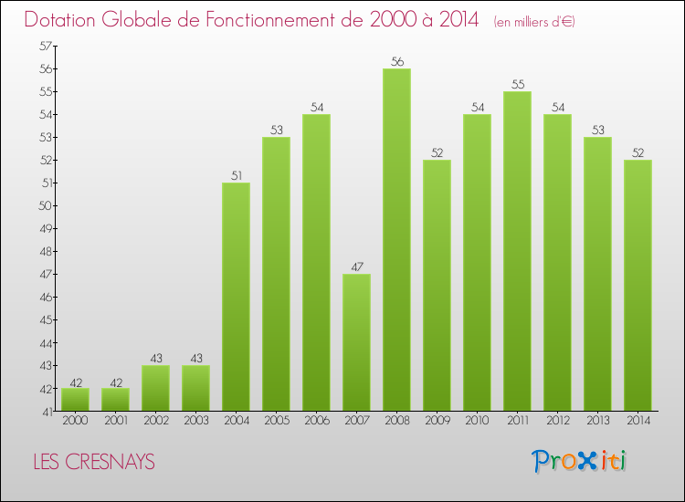 Evolution du montant de la Dotation Globale de Fonctionnement pour la commune de LES CRESNAYS de 2000 à 2014 Evolution du montant de la Dotation Globale de Fonctionnement pour LES CRESNAYS de 2000 à 2014