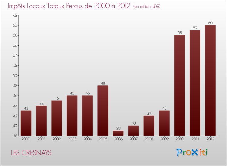 Evolution des Impôts Locaux pour la commune de LES CRESNAYS de 2000 à 2012 Evolution des Impôts Locaux pour LES CRESNAYS de 2000 à 2012