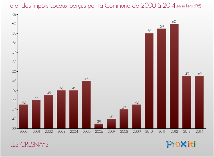 Evolution des Impôts Locaux pour la commune de LES CRESNAYS de 2000 à 2014 Evolution des Impôts Locaux pour LES CRESNAYS de 2000 à 2014