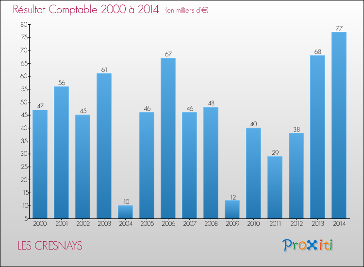 Evolution du résultat comptable pour la commune de LES CRESNAYS de 2000 à 2014 Evolution du résultat comptable pour LES CRESNAYS de 2000 à 2014